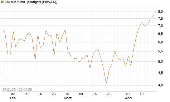 Call auf Puma [UniCredit Bank GmbH] Chart