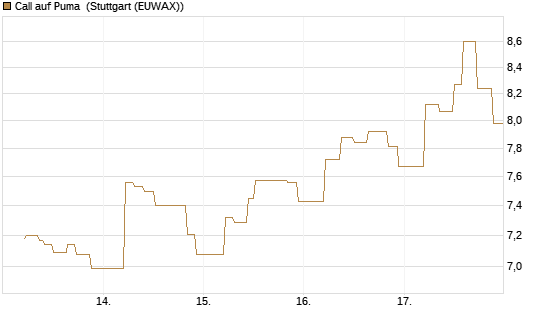 Call auf Puma [UniCredit Bank GmbH] Chart