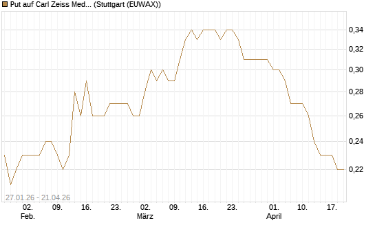 Put auf Carl Zeiss Meditec [UniCredit Bank GmbH] Chart