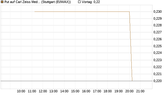 Put auf Carl Zeiss Meditec [UniCredit Bank GmbH] Chart