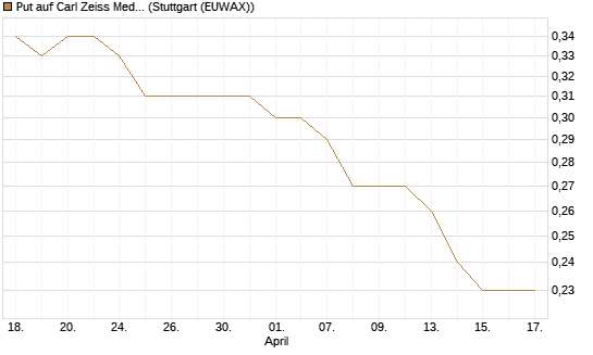 Put auf Carl Zeiss Meditec [UniCredit Bank GmbH] Chart