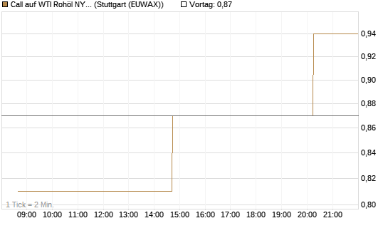 Call auf WTI Rohöl NYMEX 08/26 [UniCredit Bank GmbH] Chart