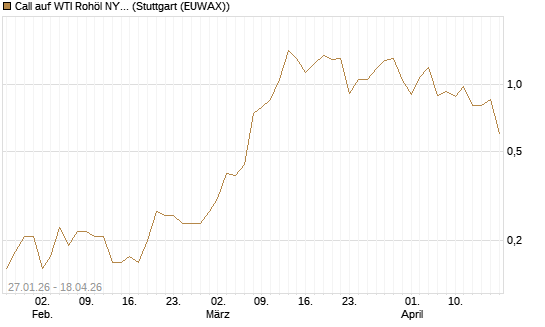 Call auf WTI Rohöl NYMEX 08/26 [UniCredit Bank GmbH] Chart