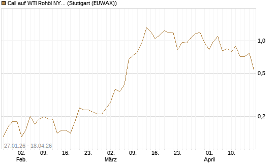 Call auf WTI Rohöl NYMEX 08/26 [UniCredit Bank GmbH] Chart