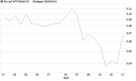Put auf WTI Rohöl NYMEX 08/26 [UniCredit Bank GmbH] Chart