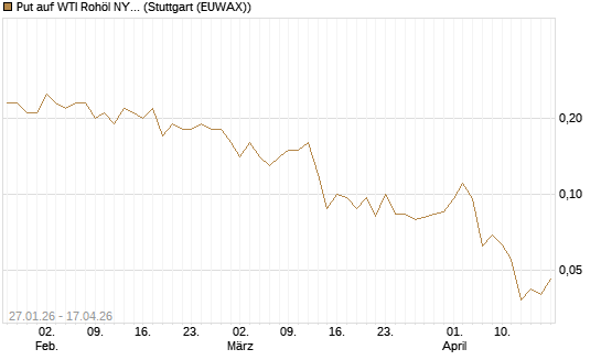 Put auf WTI Rohöl NYMEX 08/26 [UniCredit Bank GmbH] Chart