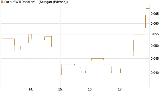 Put auf WTI Rohöl NYMEX 08/26 [UniCredit Bank GmbH] Chart
