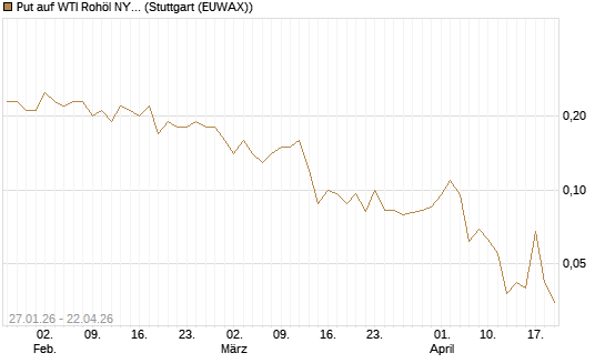 Put auf WTI Rohöl NYMEX 08/26 [UniCredit Bank GmbH] Chart