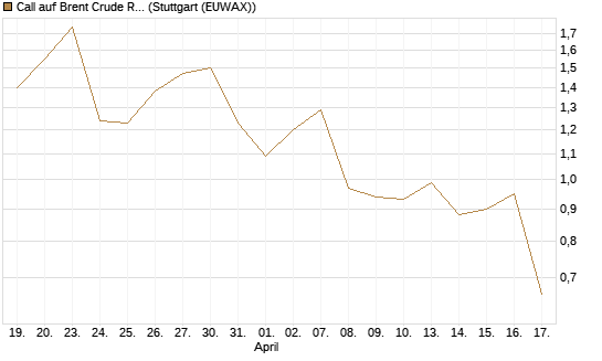 Call auf Brent Crude Rohöl ICE 09/26 [UniCredit Bank GmbH] Chart
