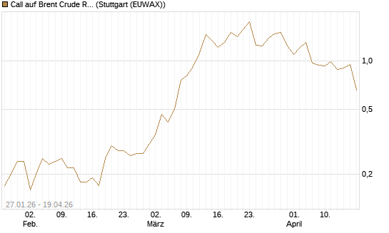 Call auf Brent Crude Rohöl ICE 09/26 [UniCredit Bank GmbH] Chart