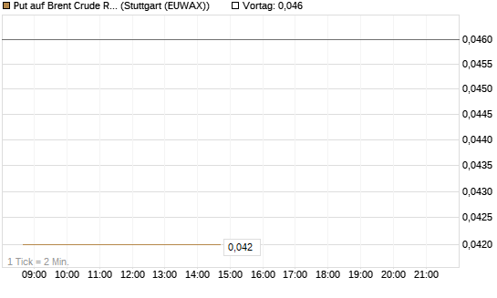 Put auf Brent Crude Rohöl ICE 09/26 [UniCredit Bank GmbH] Chart