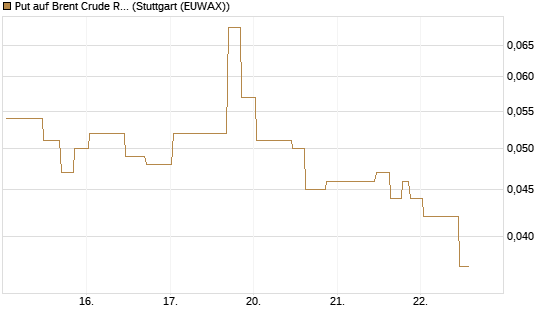 Put auf Brent Crude Rohöl ICE 09/26 [UniCredit Bank GmbH] Chart