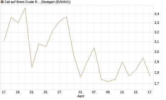 Call auf Brent Crude Rohöl ICE 09/26 [UniCredit Bank GmbH] Chart