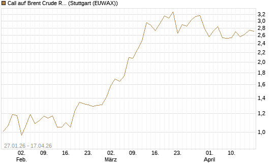 Call auf Brent Crude Rohöl ICE 09/26 [UniCredit Bank GmbH] Chart