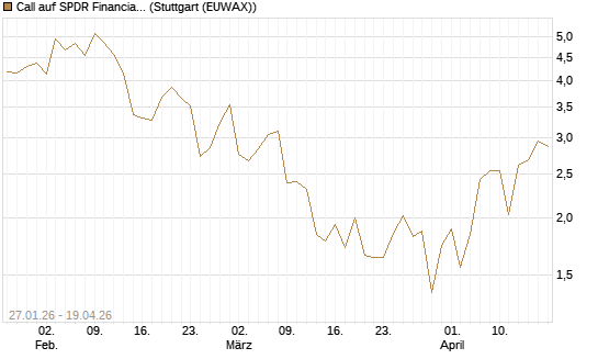 Call auf SPDR Financial Select Sector  [Vontobel] Chart