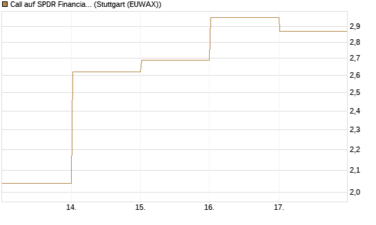 Call auf SPDR Financial Select Sector  [Vontobel] Chart