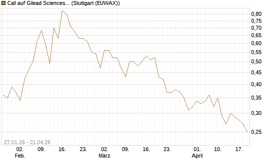 Call auf Gilead Sciences [DZ BANK AG] Chart