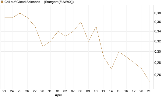 Call auf Gilead Sciences [DZ BANK AG] Chart