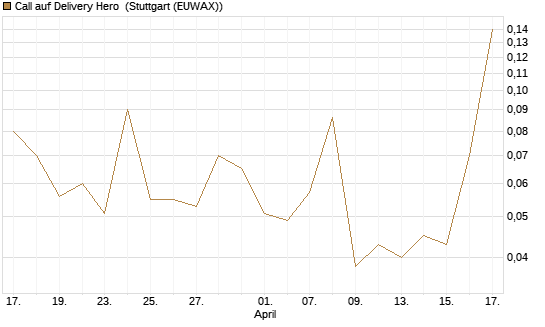 Call auf Delivery Hero [DZ BANK AG] Chart