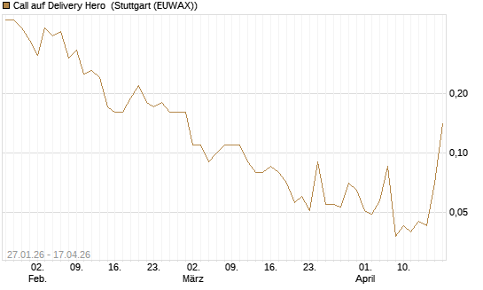 Call auf Delivery Hero [DZ BANK AG] Chart