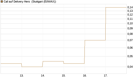 Call auf Delivery Hero [DZ BANK AG] Chart
