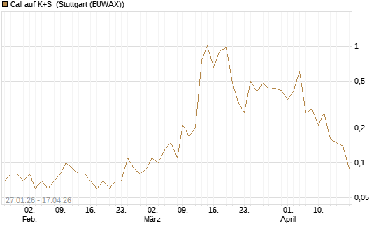 Call auf K+S [DZ BANK AG] Chart