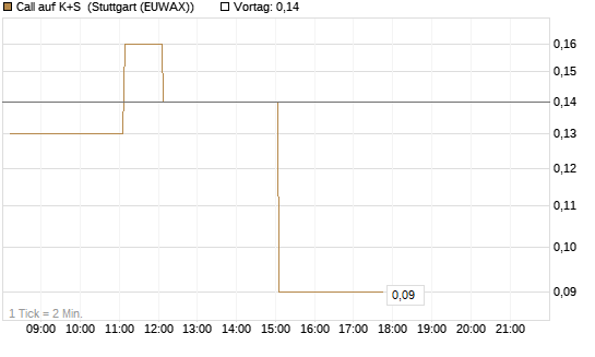Call auf K+S [DZ BANK AG] Chart