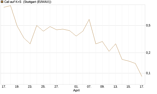 Call auf K+S [DZ BANK AG] Chart
