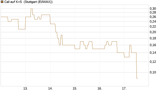 Call auf K+S [DZ BANK AG] Chart