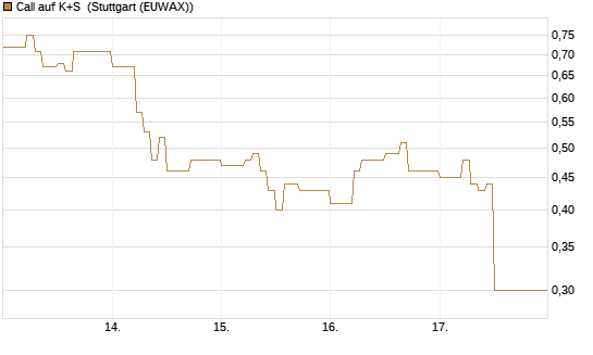 Call auf K+S [DZ BANK AG] Chart