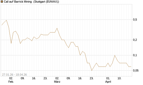 Call auf Barrick Mining [DZ BANK AG] Chart