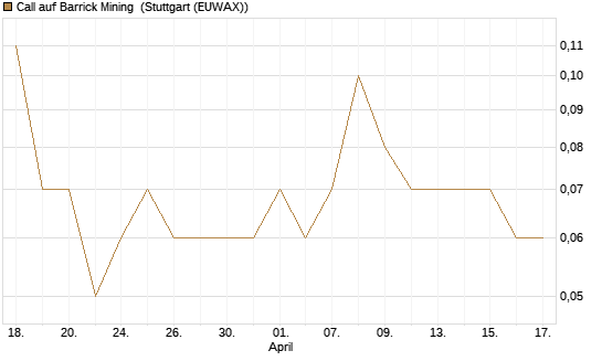 Call auf Barrick Mining [DZ BANK AG] Chart