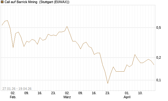 Call auf Barrick Mining [DZ BANK AG] Chart