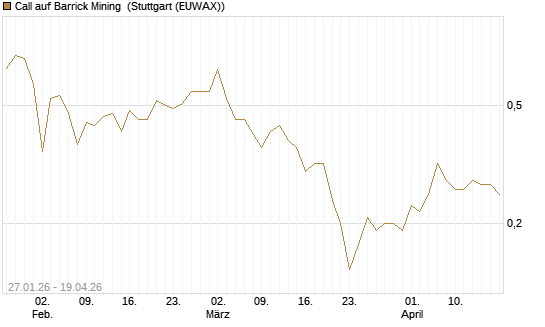 Call auf Barrick Mining [DZ BANK AG] Chart