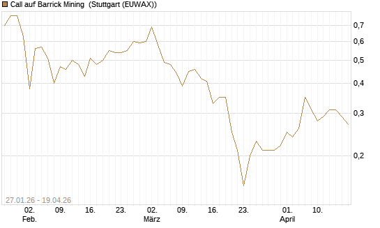 Call auf Barrick Mining [DZ BANK AG] Chart
