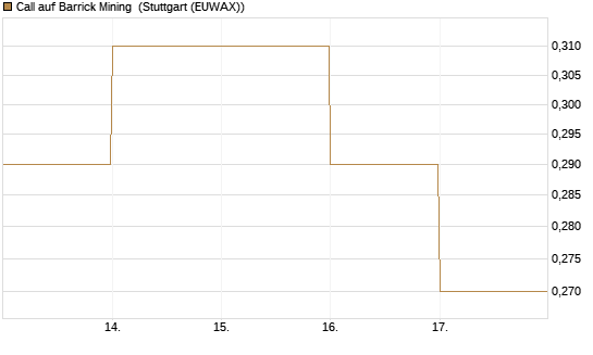 Call auf Barrick Mining [DZ BANK AG] Chart