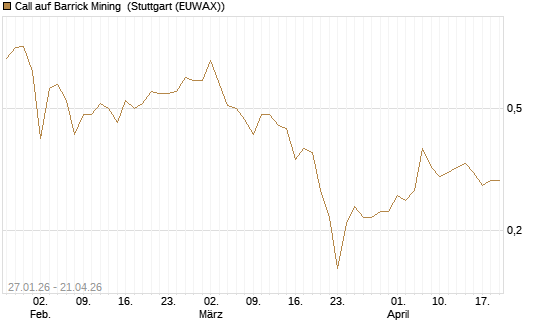 Call auf Barrick Mining [DZ BANK AG] Chart
