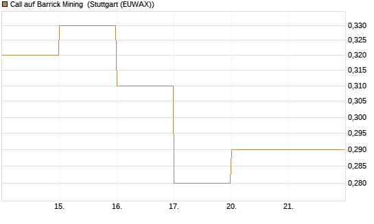 Call auf Barrick Mining [DZ BANK AG] Chart