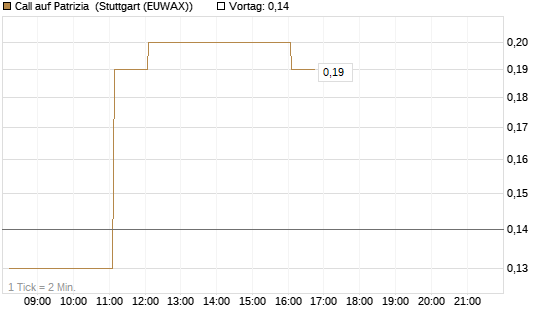 Call auf Patrizia [DZ BANK AG] Chart