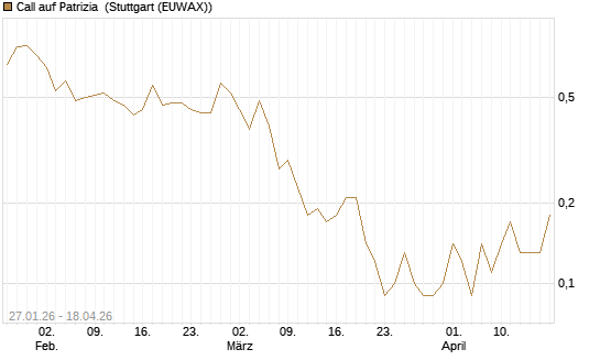 Call auf Patrizia [DZ BANK AG] Chart