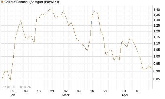 Call auf Danone [DZ BANK AG] Chart