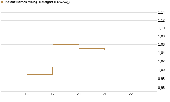 Put auf Barrick Mining [DZ BANK AG] Chart