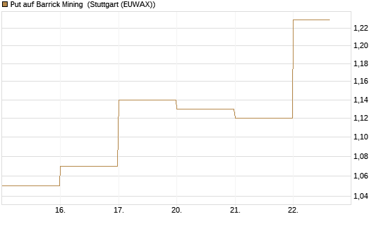 Put auf Barrick Mining [DZ BANK AG] Chart