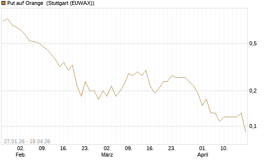Put auf Orange [DZ BANK AG] Chart