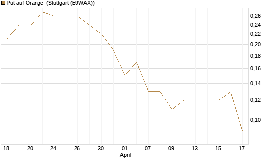 Put auf Orange [DZ BANK AG] Chart