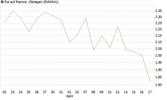 Put auf Patrizia [DZ BANK AG] Chart