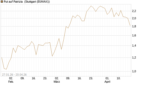 Put auf Patrizia [DZ BANK AG] Chart