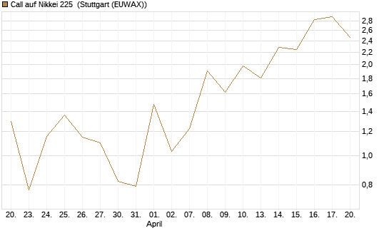 Call auf Nikkei 225 [DZ BANK AG] Chart