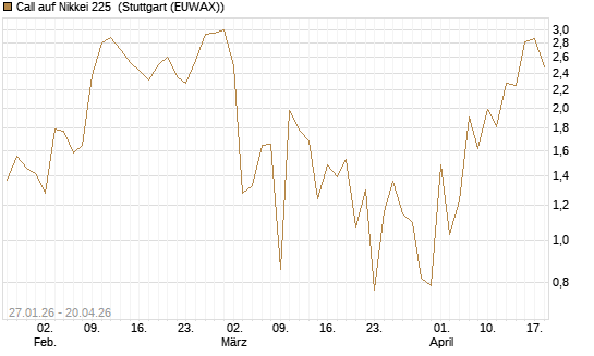 Call auf Nikkei 225 [DZ BANK AG] Chart