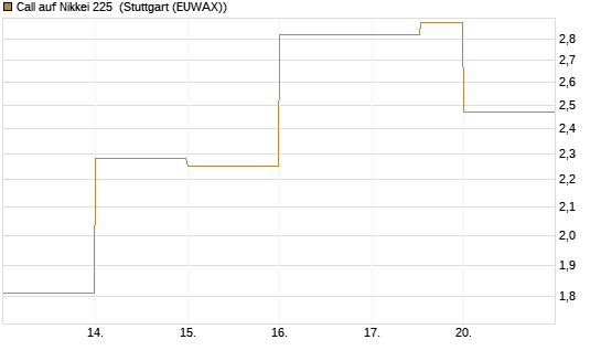 Call auf Nikkei 225 [DZ BANK AG] Chart
